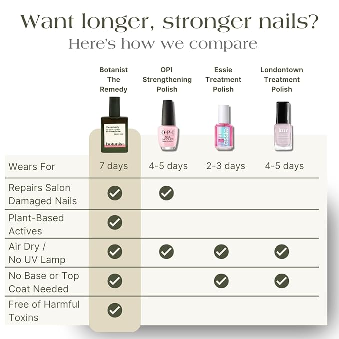 Botanist The Remedy | Nail Strengthening Polish | Repairs & Hardens Nails Damaged from Acrylics, Dip & Gel Manicures | Non-Toxic, 84% Plant Based, 21-Free & Vegan (Rose)