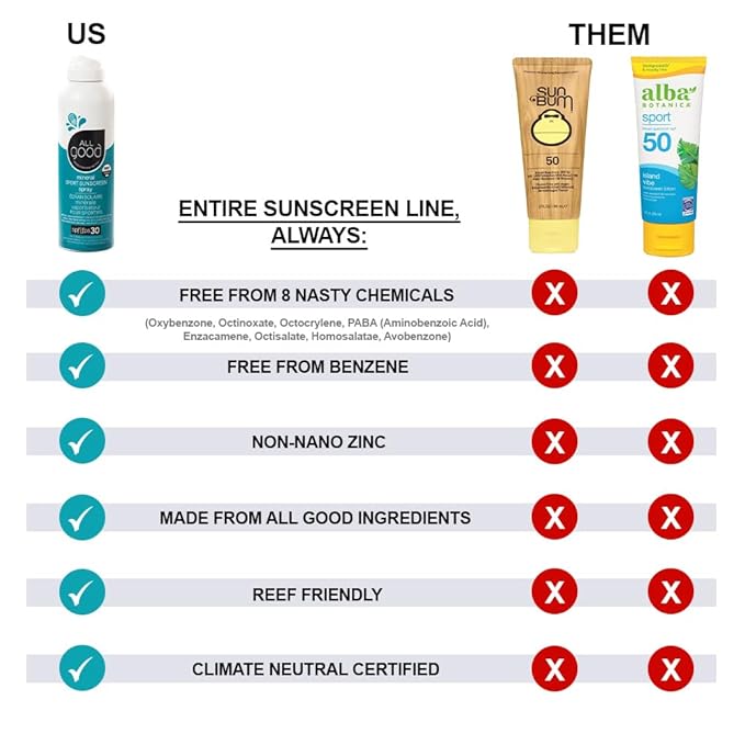 All Good Sport Sunscreen Spray - UVA/UVB Broad Spectrum SPF 30 - Water Resistant, Coral Reef Friendly - Zinc, Calendula, Aloe (6 oz)
