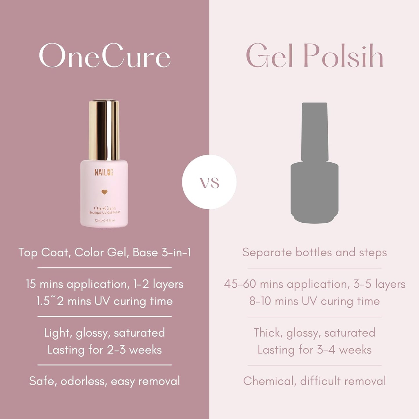 NAILOG One Step Pink Gel Nail Polish 12ml Top Coat Color Gel Base 3-In-1 Formula Soak Off UV Gel Polish for Home DIY & Gifting | Old Rose